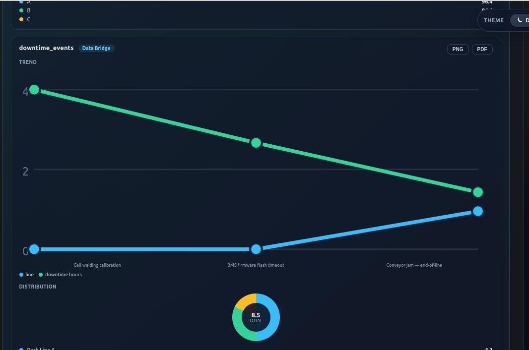 Line output chart — Manufacturing Module
